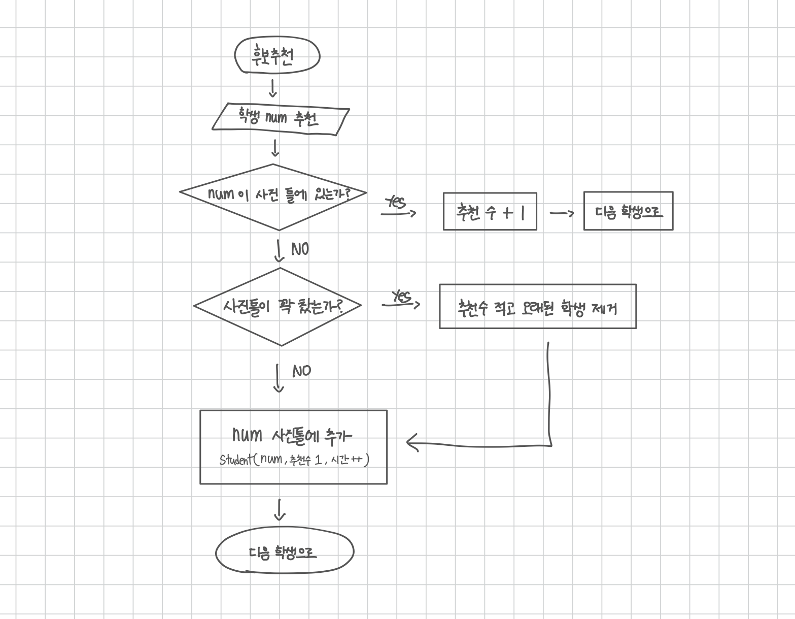 1713 Flowchart